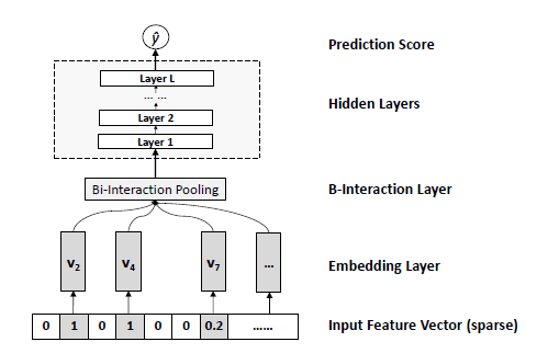 DeepCTR专题：Neural Factorization Machines 论文学习和实现及感悟 