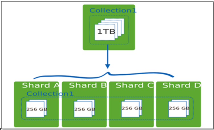 MongoDB分片（Sharding）技术 