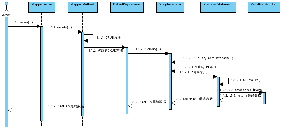 Prepared statement. Return query. Mybatis Spring logging SQL.
