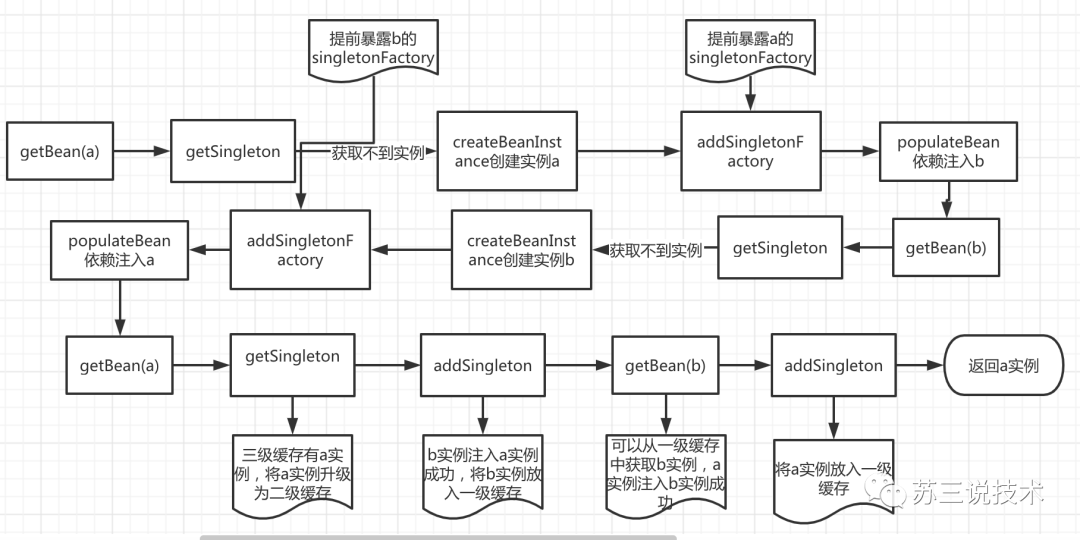 spring解决循环依赖为什么要用三级缓存？ 