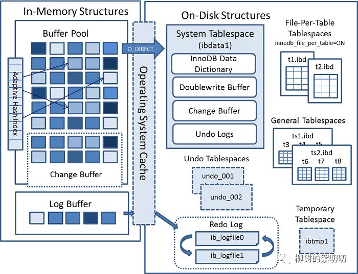 MySQL 的 InnoDB 存储引擎是怎么设计的？ 