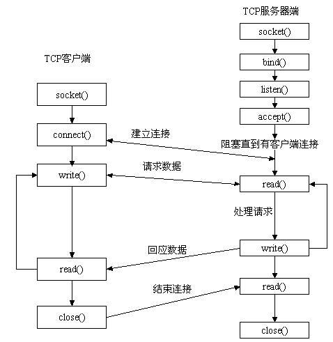 Socket 通讯原理 