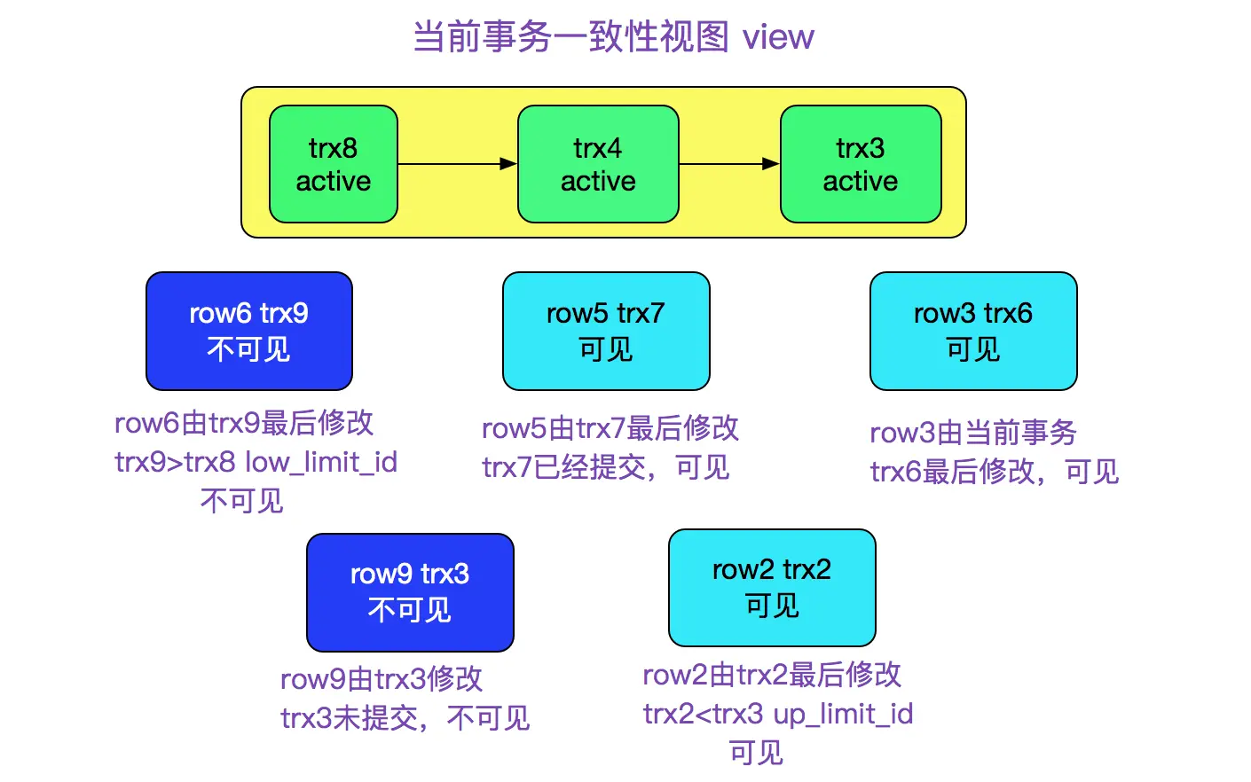 MySQL多版本并发控制机制(MVCC)