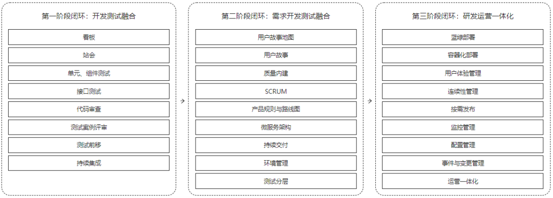 DevOps知识框架体系和最佳实践案例整理 