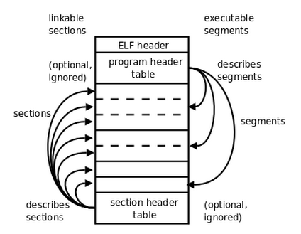 ELF文件结构描述 