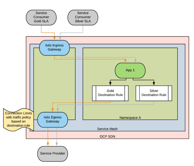 ServiceMesh Edge设计 