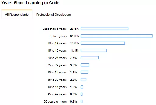 Python超越Java，Rust持续称王！Stack Overflow 2019开发者报告 