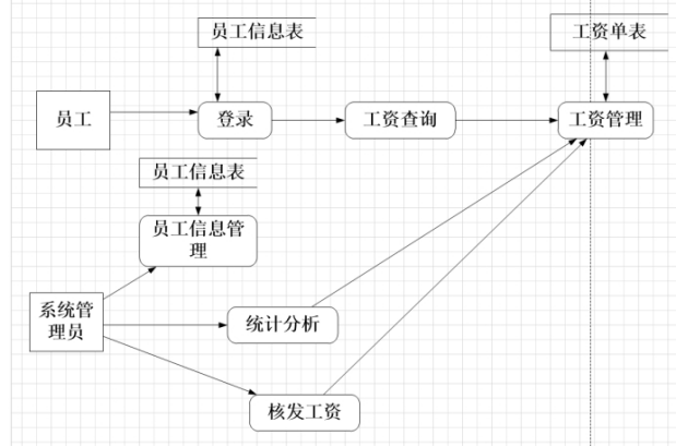 圖2-4 工資管理系統用例圖 2.4 數據流圖