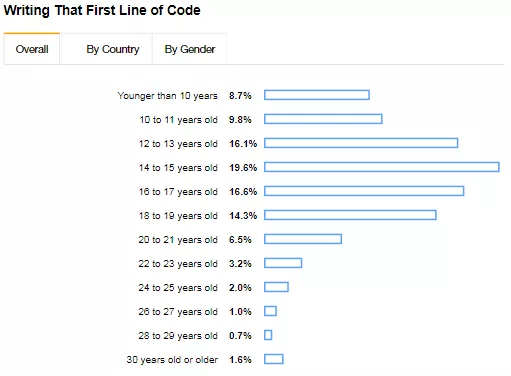 Python超越Java，Rust持续称王！Stack Overflow 2019开发者报告 