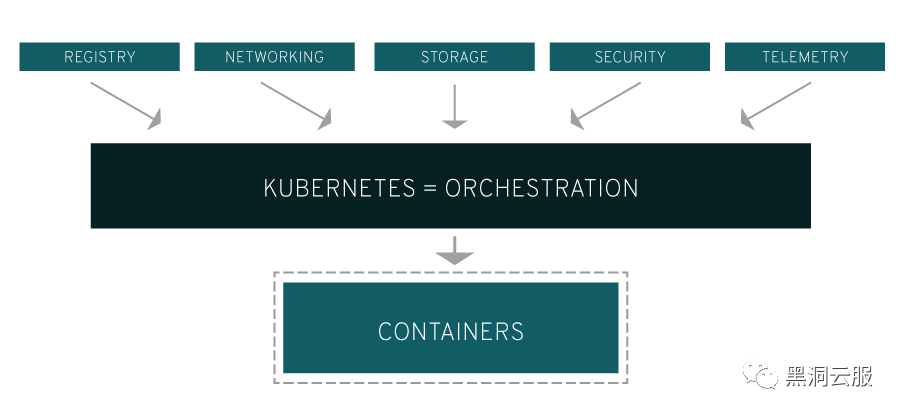 Kubernetes 从0到1 