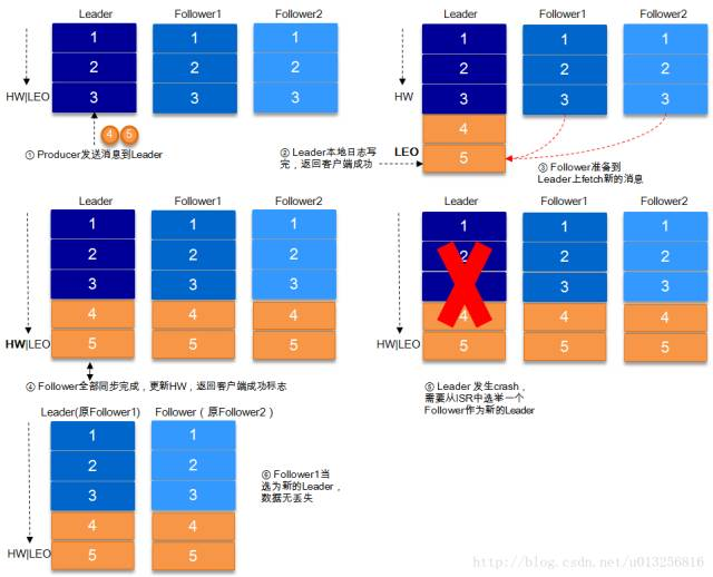 Kafka相关内容总结（概念和原理） 