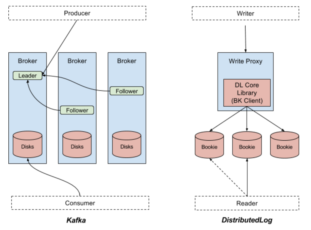 Kafka 和 DistributedLog 技术对比 