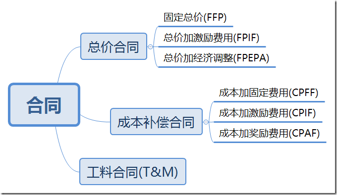 合同