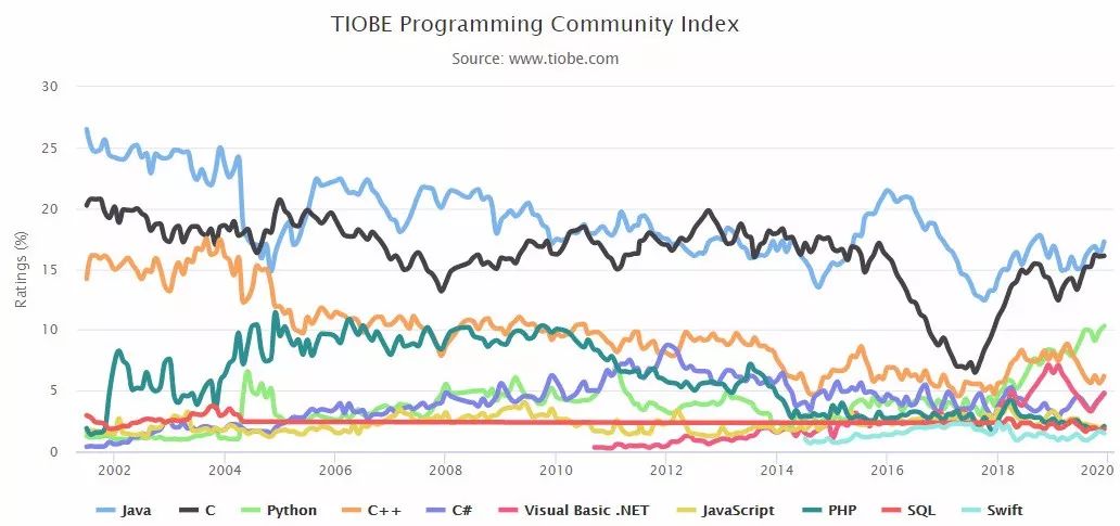 2019 编程语言终极排行榜：Java 稳坐榜首！ 