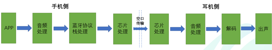 TWS蓝牙耳机游戏时延测试方法介绍与评测【上篇】 