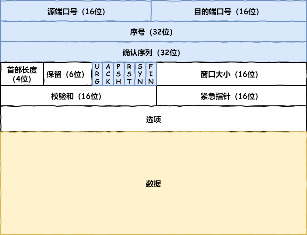 TCP 包头格式 TCP 包头格式