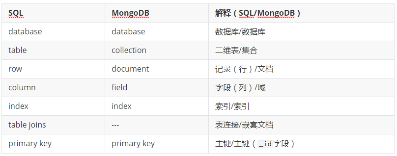 NoSQL数据库Redis和MongoDB 