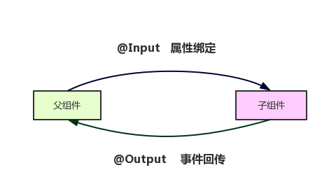 angular6 组件间的交流方式（1）--@Output 和@Input