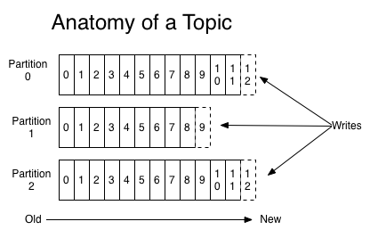 Apache Kafka简单入门 