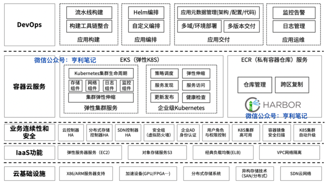 Harbor应用案例：品高云企业级DevOps实战 