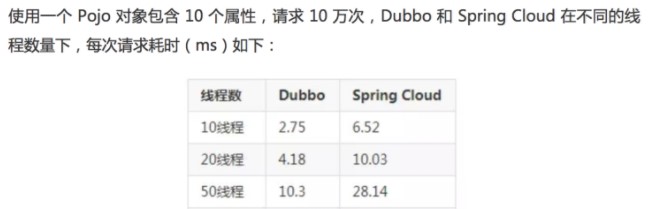 SpringCloud基础组件总结，与Dubbo框架、SpringBoot框架对比分析 