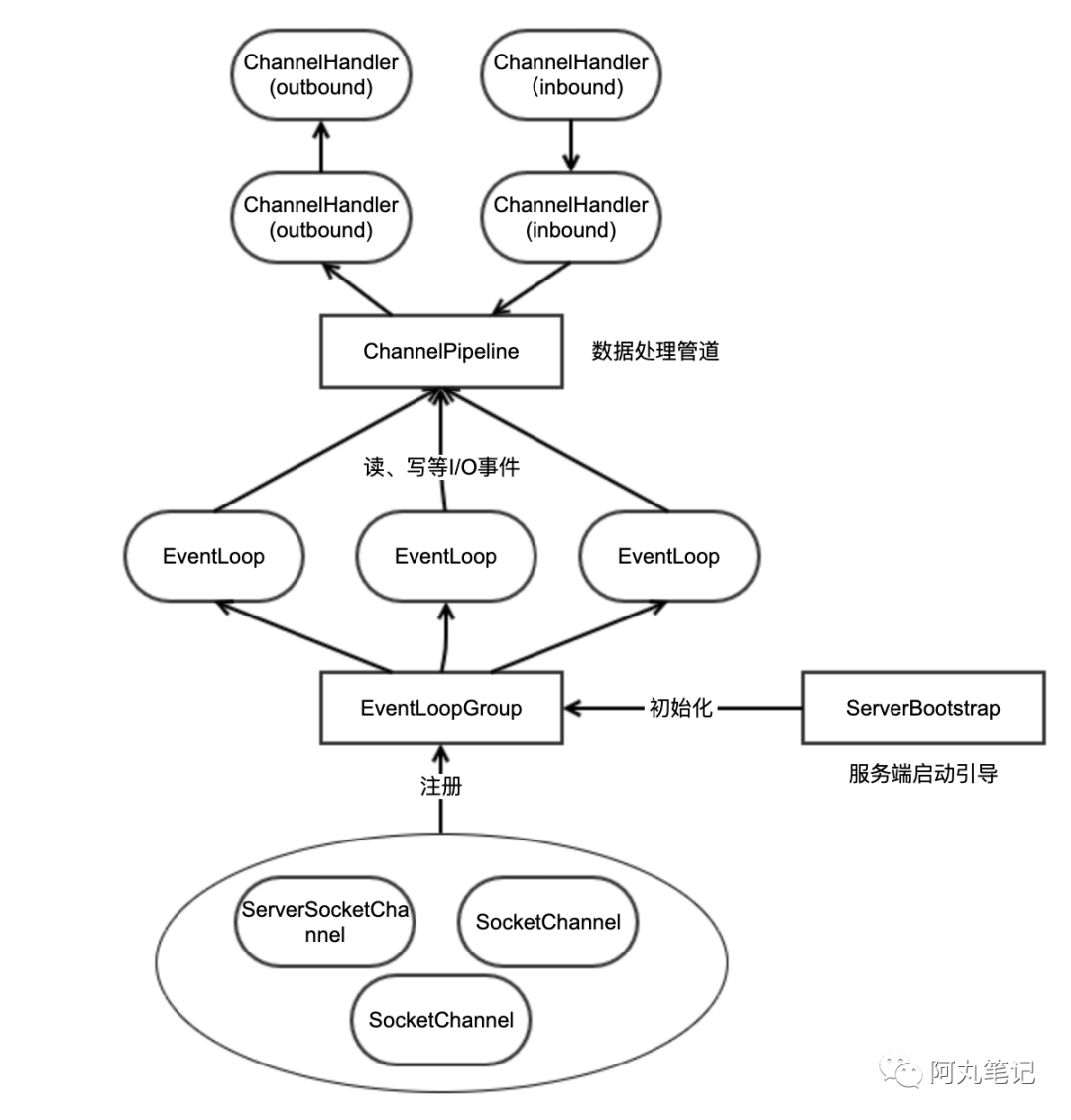 深入Netty逻辑架构，从Reactor线程模型开始_Netty