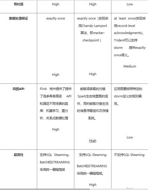 Apache 流框架 Flink，Spark Streaming，Storm对比分析（二） 