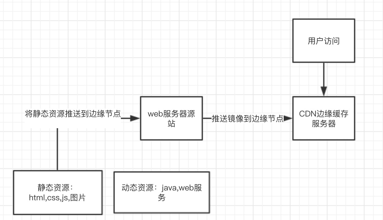 CDN原理 