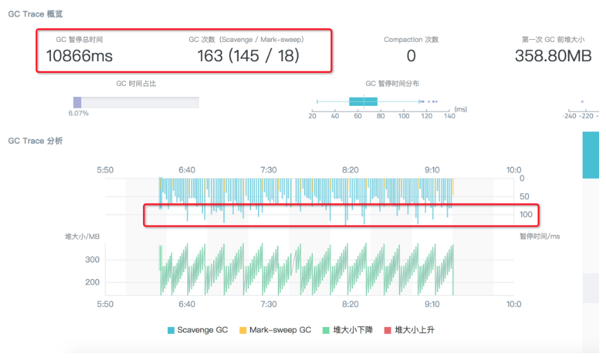 Node.js 应用故障排查手册 —— 综合性 GC 问题和优化 