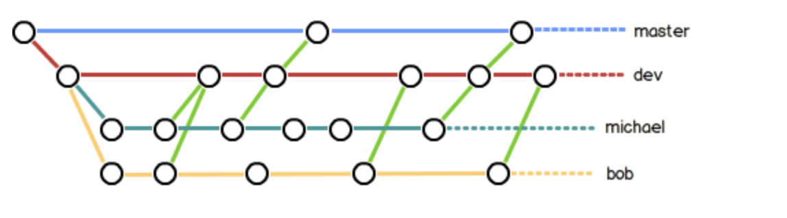 Branch management. Branching strategy git. gitflow dev and main.