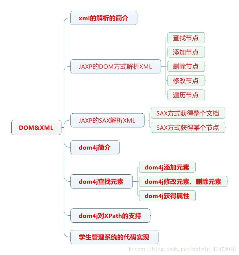 xml學習思維導圖