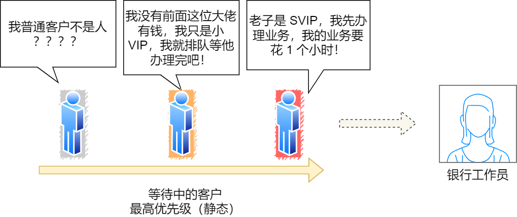 最高优先级(静态)