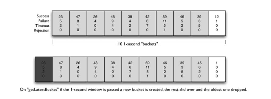 hystrix_bucket