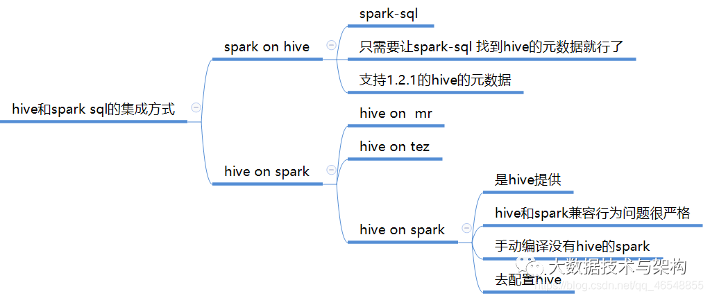 Spark SQL快速入门系列之Hive 