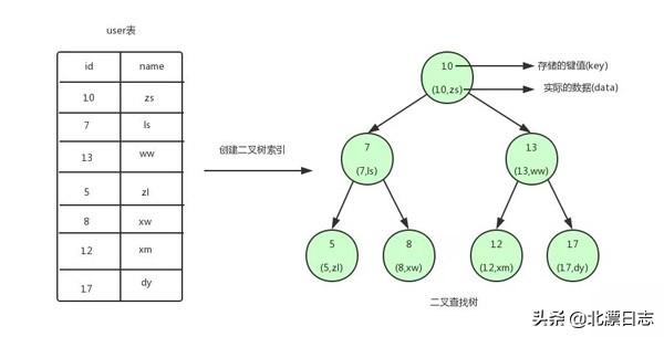 再有人问你为什么MySQL用B+树做索引，就把这篇文章发给她