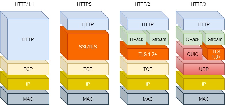 HTTP/1 ~ HTTP/3 HTTP/1 ~ HTTP/3