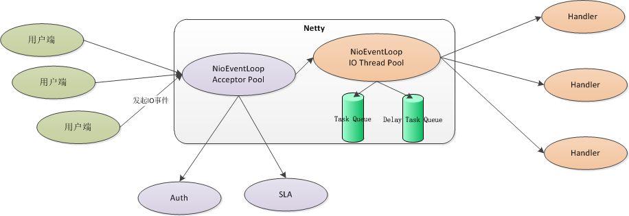 Netty学习三：线程模型 