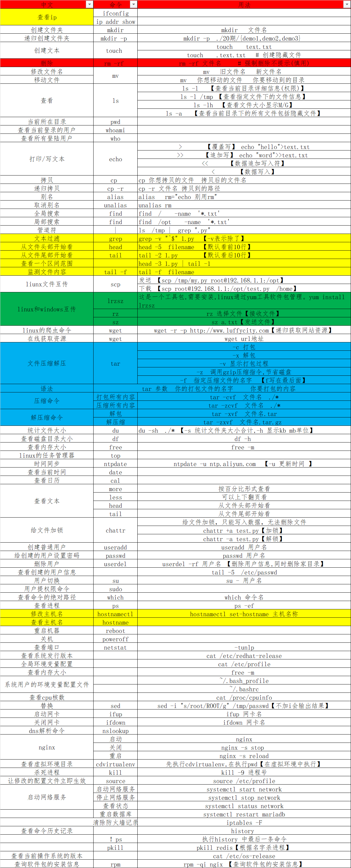 Linux之基础命令 