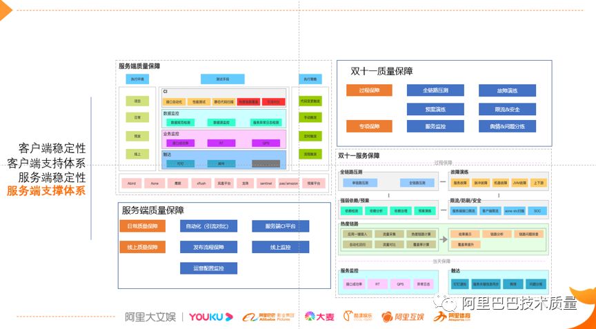 故障治理 – 优酷双11猫晚技术质量保障