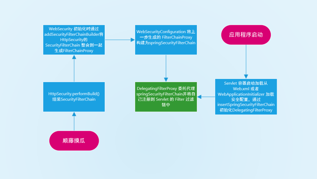 Spring Security 实战干货：过滤器链的机制和特性 