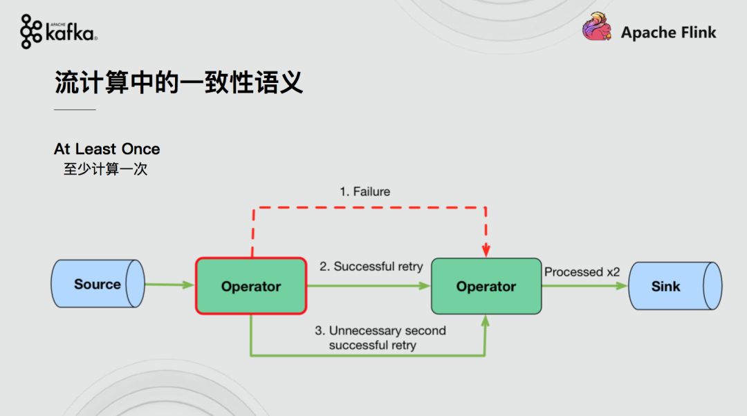 Apache Flink结合Apache Kafka实现端到端的一致性语义 