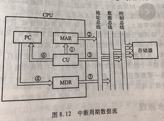 CPU的结构和功能 