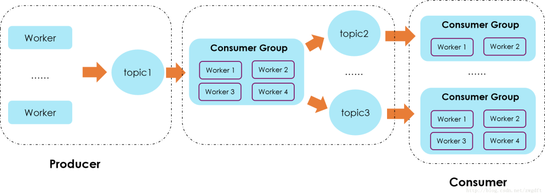 Kafka下的生产消费者模式与订阅发布模式 