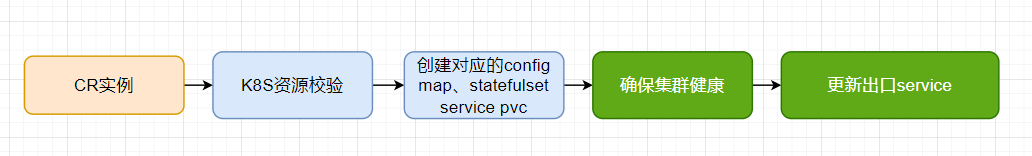 网易有道 REDIS 云原生实战(图7) 网易有道 REDIS 云原生实战(图7)