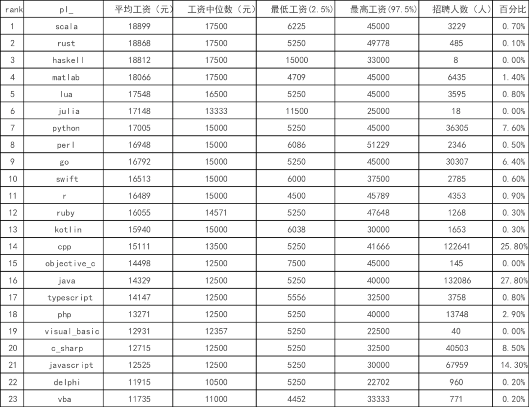 11月全国程序员平均工资最新出炉，网友：我丢了同行的脸 