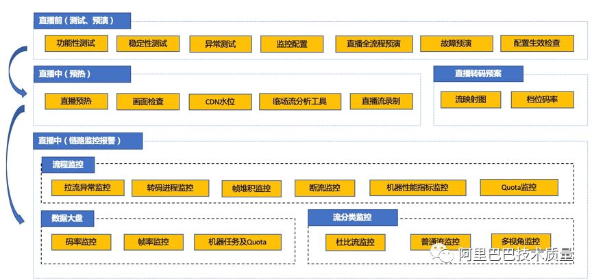 故障治理 – 优酷双11猫晚技术质量保障