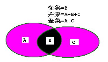 交集並集差集實現代碼