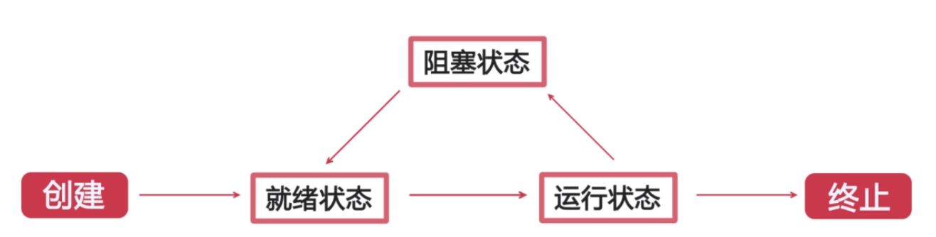 Java 多线程高并发编程 笔记（一） 