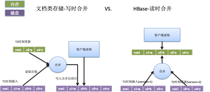 阿里hbase在用户画像领域的实践 刘元涛 Csdn博客