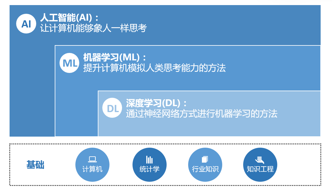 拥抱人工智能,从机器学习开始